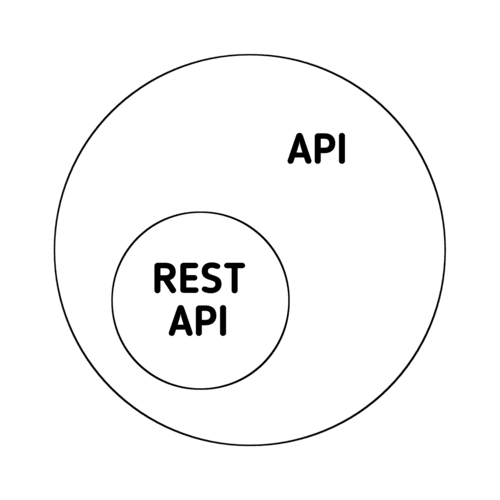 What is an api